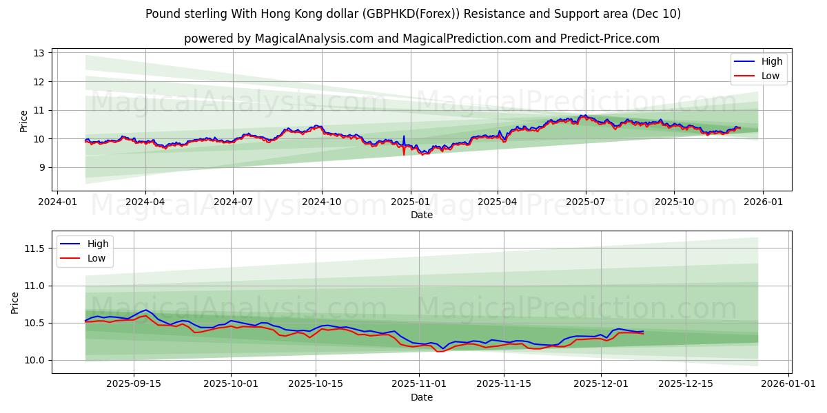  홍콩 달러와 파운드 스털링 (GBPHKD(Forex)) Support and Resistance area (09 Dec) 