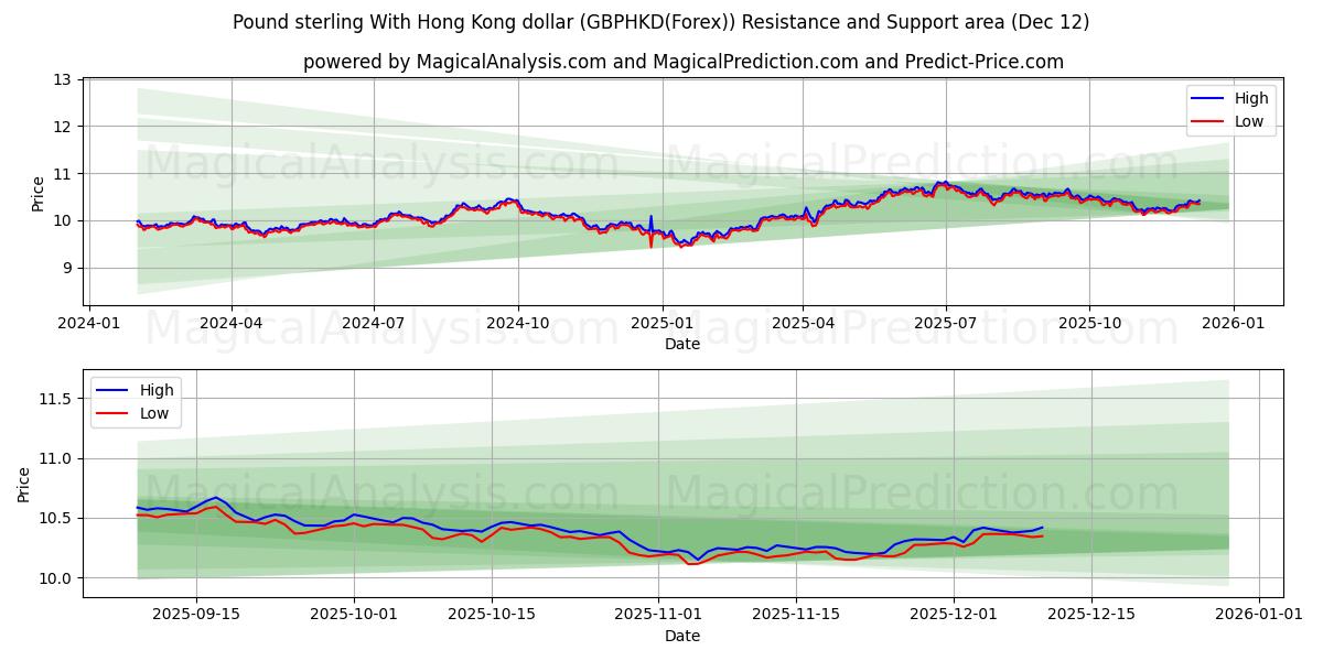  Pfund Sterling mit Hongkong-Dollar (GBPHKD(Forex)) Support and Resistance area (11 Dec) 