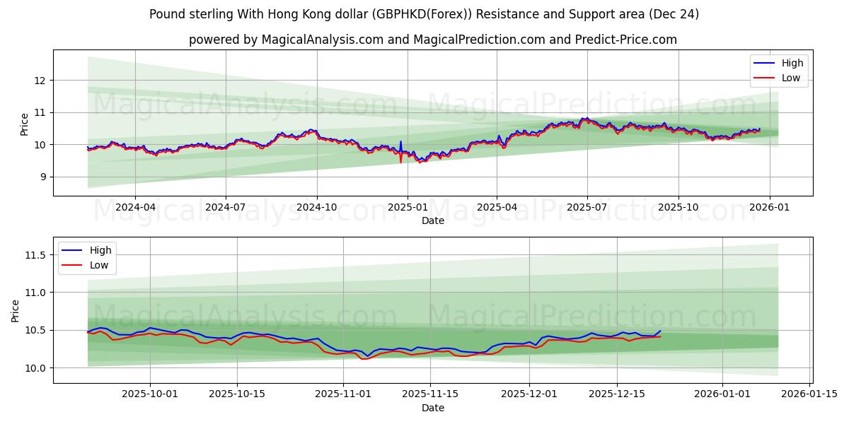  Pond sterling met Hong Kong-dollar (GBPHKD(Forex)) Support and Resistance area (23 Dec) 