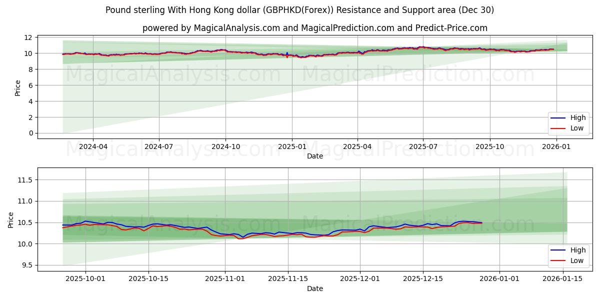  Livre sterling avec le dollar de Hong Kong (GBPHKD(Forex)) Support and Resistance area (29 Dec) 