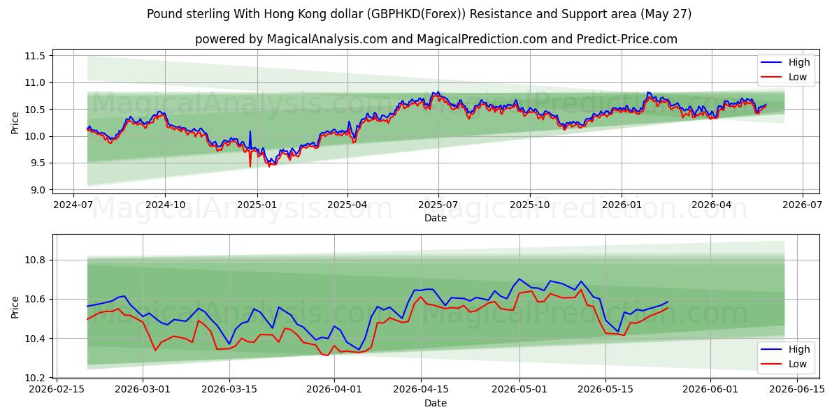  الجنيه الاسترليني مقابل دولار هونج كونج (GBPHKD(Forex)) Support and Resistance area (26 May) 