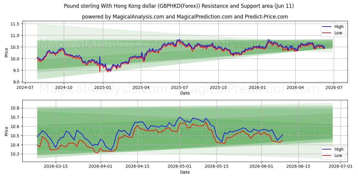  Englannin punta Hongkongin dollarin kanssa (GBPHKD(Forex)) Support and Resistance area (10 Jun) 
