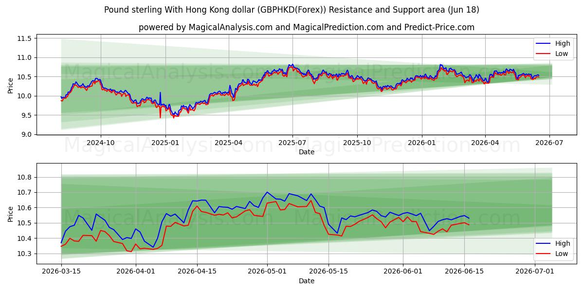  Фунт стерлингов к гонконгскому доллару (GBPHKD(Forex)) Support and Resistance area (17 Jun) 