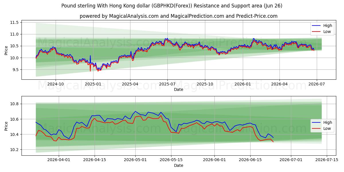  Pund sterling med Hong Kong dollar (GBPHKD(Forex)) Support and Resistance area (24 Jun) 