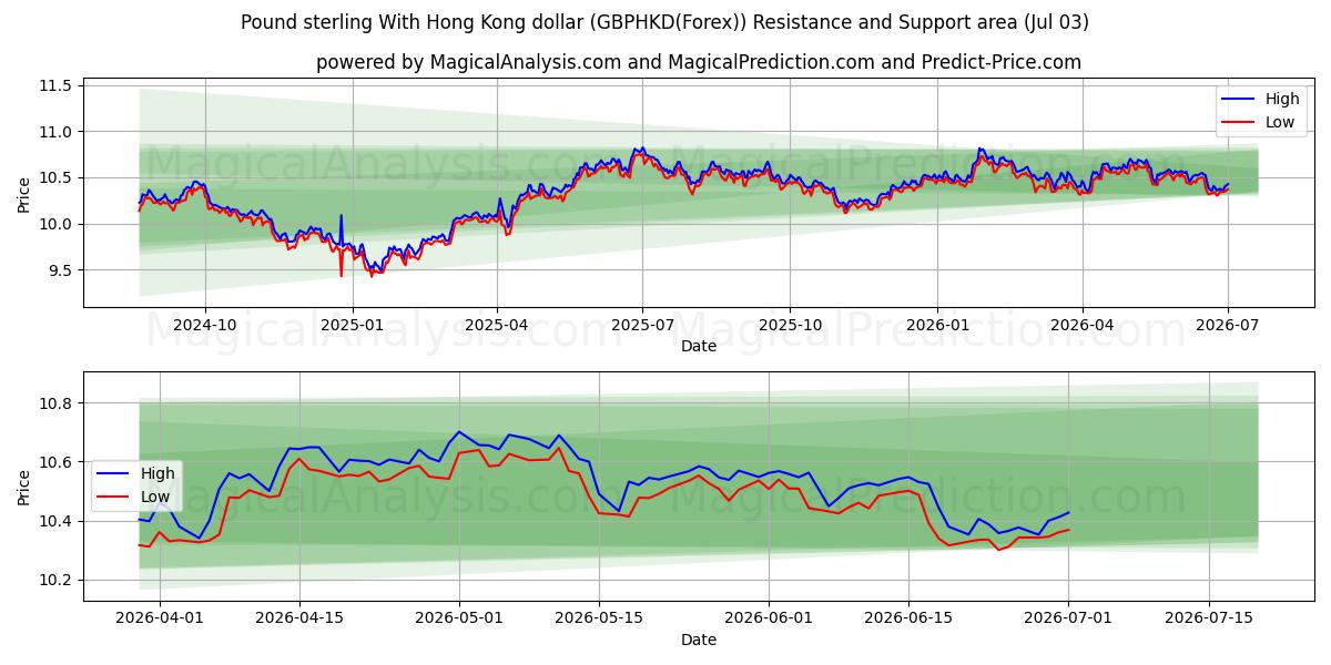  Pund sterling med Hong Kong dollar (GBPHKD(Forex)) Support and Resistance area (02 Jul) 