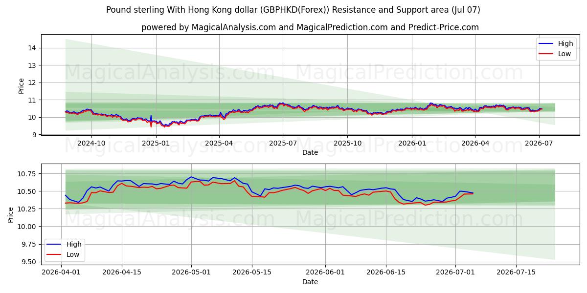  Libra esterlina Con dólar de Hong Kong (GBPHKD(Forex)) Support and Resistance area (06 Jul) 