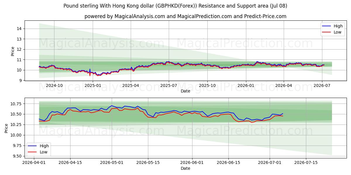  Фунт стерлингов к гонконгскому доллару (GBPHKD(Forex)) Support and Resistance area (07 Jul) 