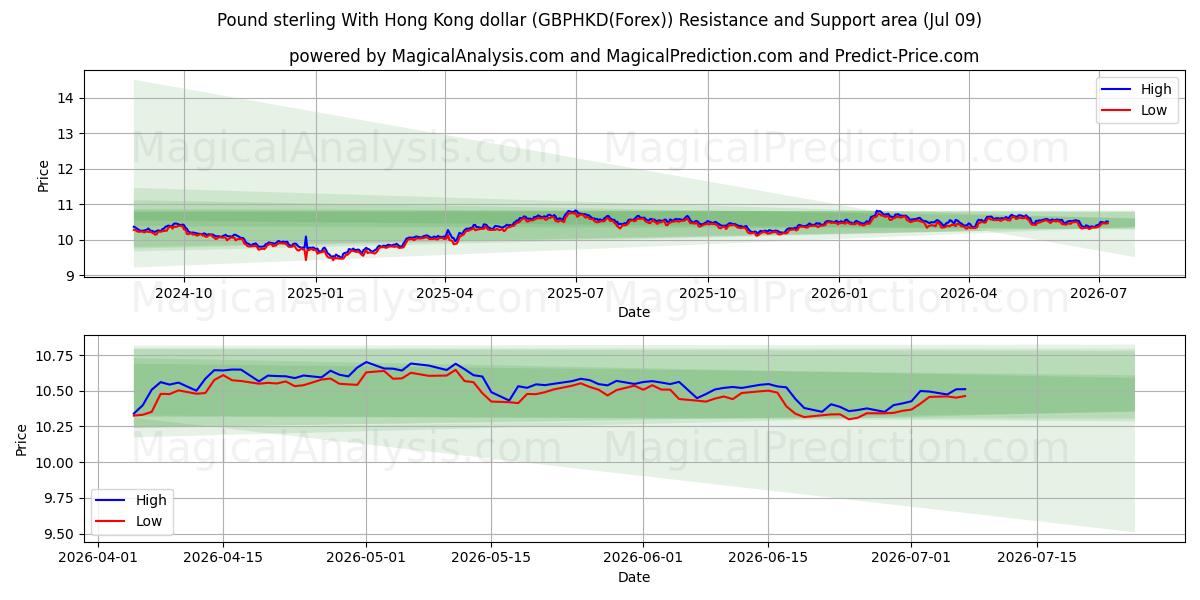  پوند استرلینگ با دلار هنگ کنگ (GBPHKD(Forex)) Support and Resistance area (08 Jul) 