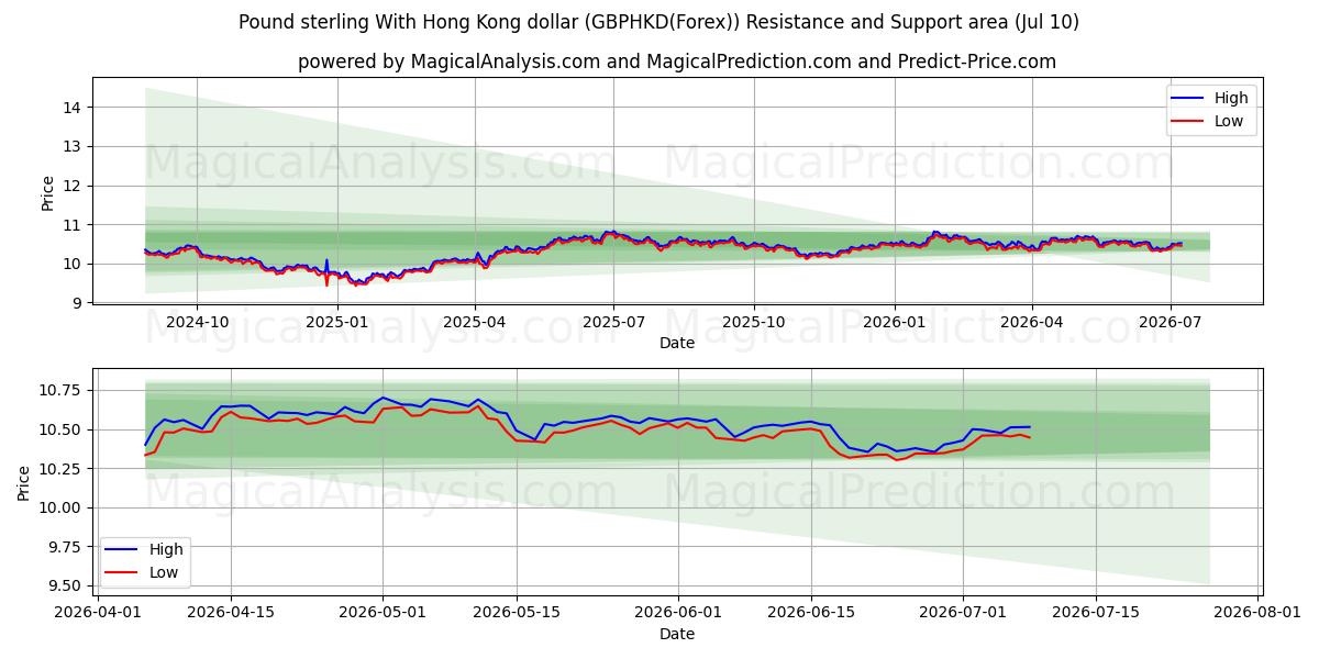  Pound sterling With Hong Kong dollar (GBPHKD(Forex)) Support and Resistance area (09 Jul) 
