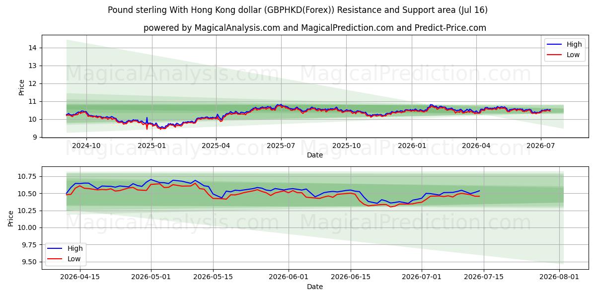  Pund sterling med Hong Kong dollar (GBPHKD(Forex)) Support and Resistance area (15 Jul) 