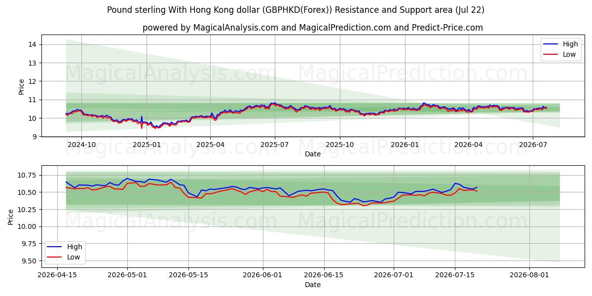  الجنيه الاسترليني مقابل دولار هونج كونج (GBPHKD(Forex)) Support and Resistance area (21 Jul) 