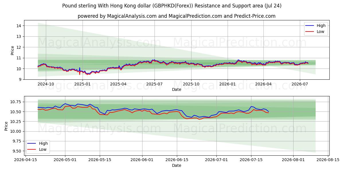  Pfund Sterling mit Hongkong-Dollar (GBPHKD(Forex)) Support and Resistance area (23 Jul) 
