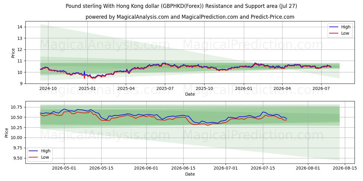  Pund med Hong Kong dollar (GBPHKD(Forex)) Support and Resistance area (26 Jul) 