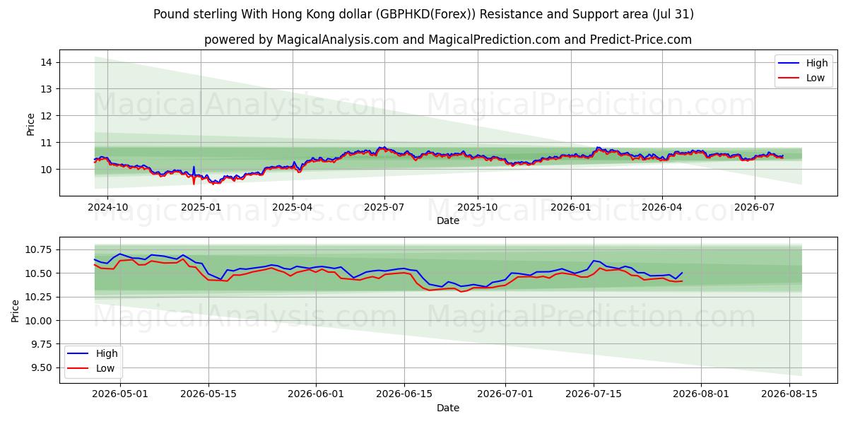  Pound sterling With Hong Kong dollar (GBPHKD(Forex)) Support and Resistance area (30 Jul) 