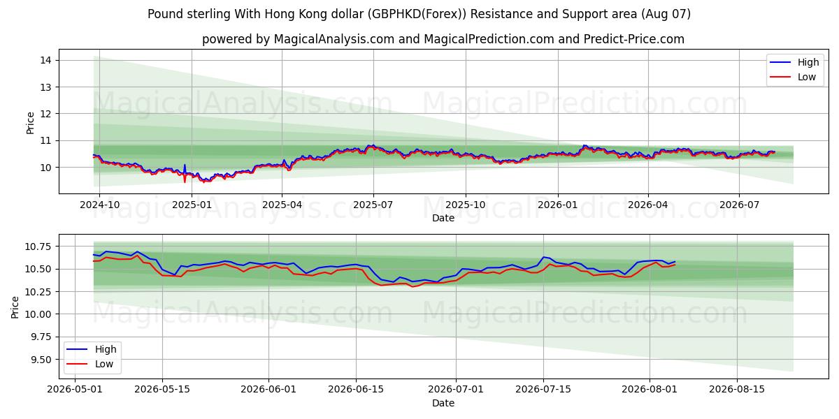  Pund sterling med Hong Kong dollar (GBPHKD(Forex)) Support and Resistance area (06 Aug) 