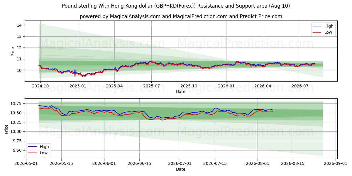  Englannin punta Hongkongin dollarin kanssa (GBPHKD(Forex)) Support and Resistance area (09 Aug) 