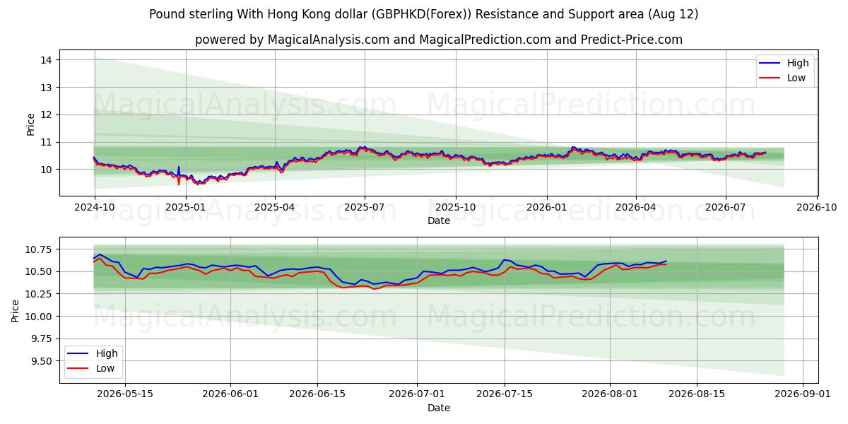  الجنيه الاسترليني مقابل دولار هونج كونج (GBPHKD(Forex)) Support and Resistance area (11 Aug) 