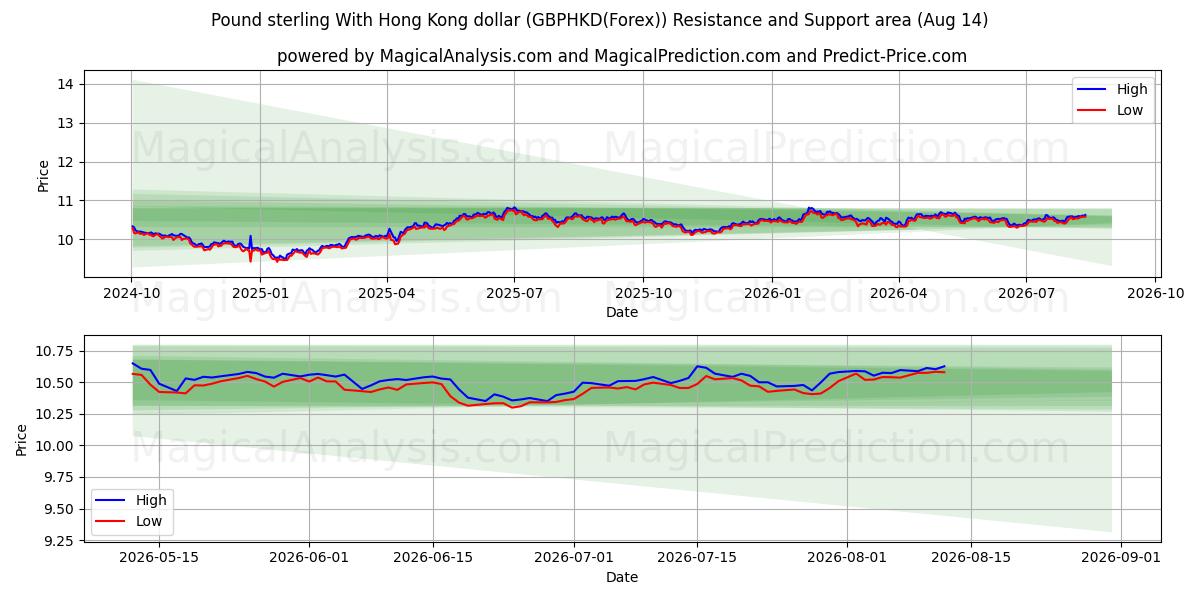  Libra esterlina com dólar de Hong Kong (GBPHKD(Forex)) Support and Resistance area (13 Aug) 