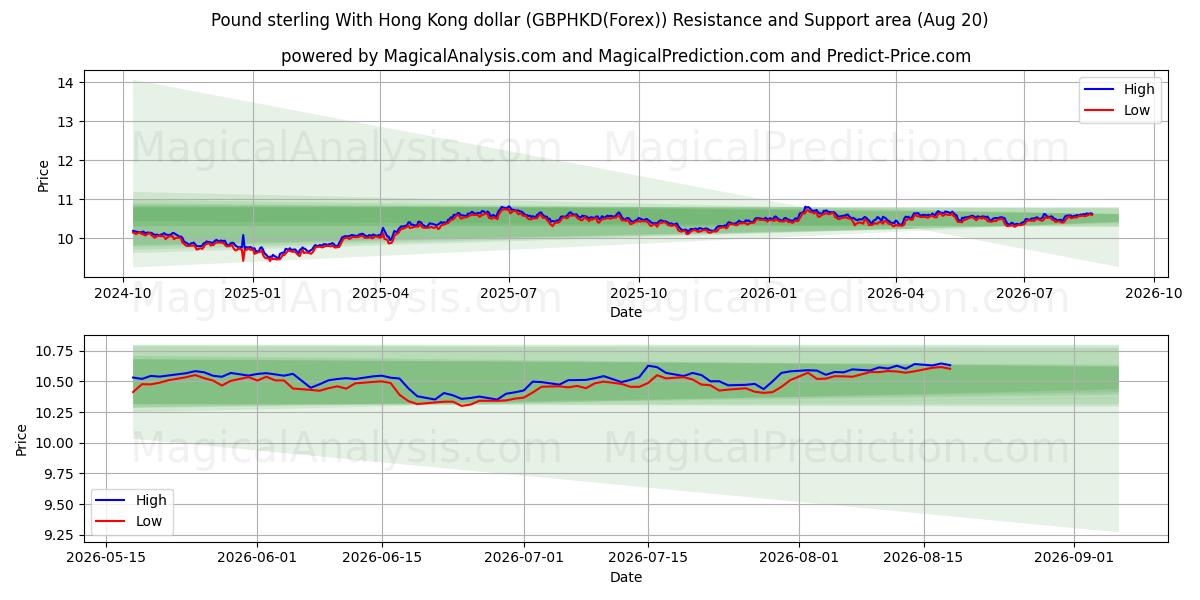  پوند استرلینگ با دلار هنگ کنگ (GBPHKD(Forex)) Support and Resistance area (19 Aug) 