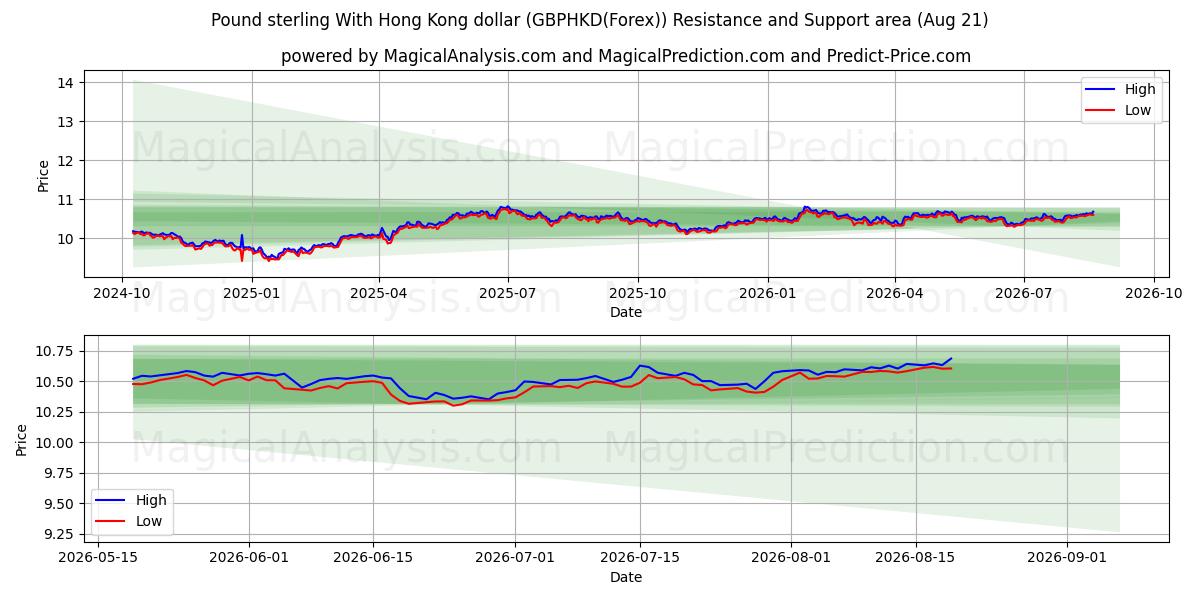  İngiliz sterlini Hong Kong doları ile (GBPHKD(Forex)) Support and Resistance area (20 Aug) 