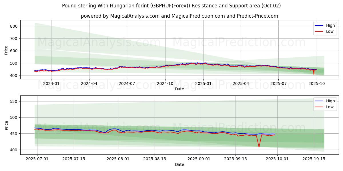  Pund sterling med ungersk forint (GBPHUF(Forex)) Support and Resistance area (26 Sep) 
