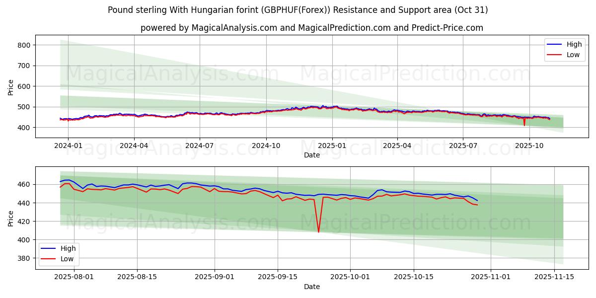 Pond sterling Met Hongaarse forint (GBPHUF(Forex)) Support and Resistance area (30 Oct)   Pond sterling Met Hongaarse forint (GBPHUF(Forex)) Support and Resistance area (30 Oct)