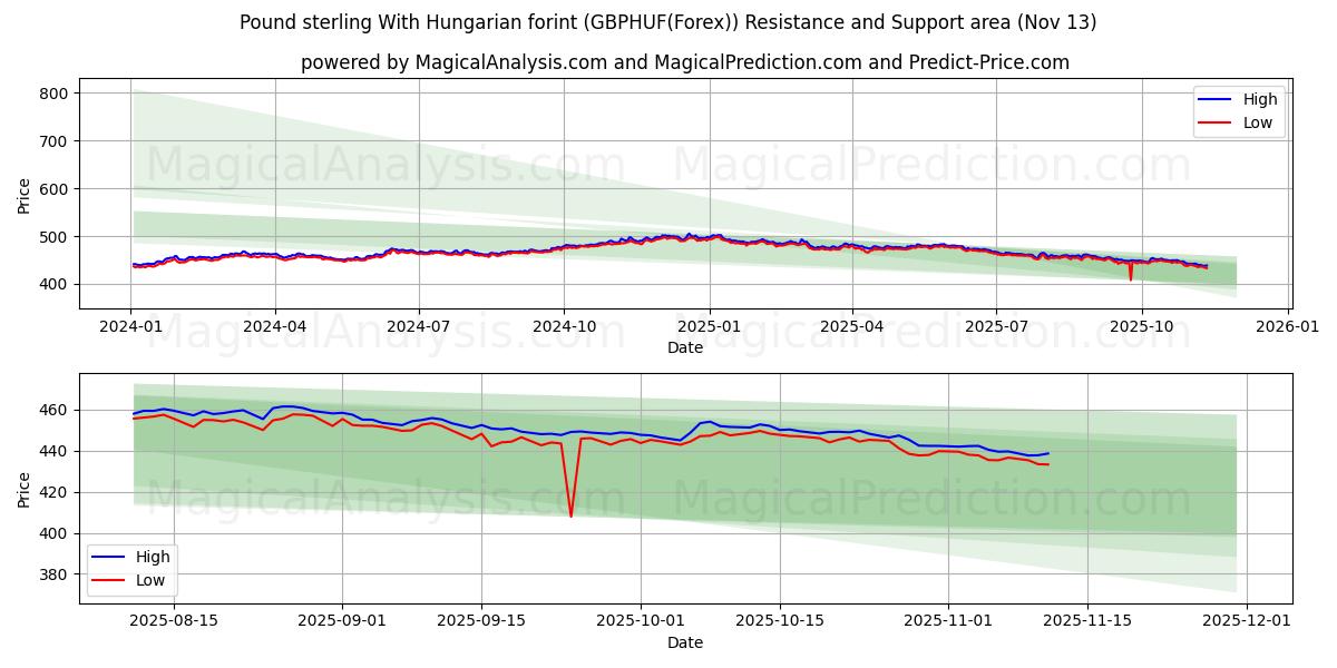  İngiliz sterlini Macar forinti ile (GBPHUF(Forex)) Support and Resistance area (12 Nov) 