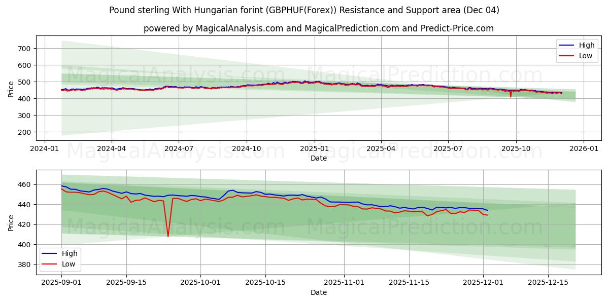  Pund sterling med ungersk forint (GBPHUF(Forex)) Support and Resistance area (03 Dec) 