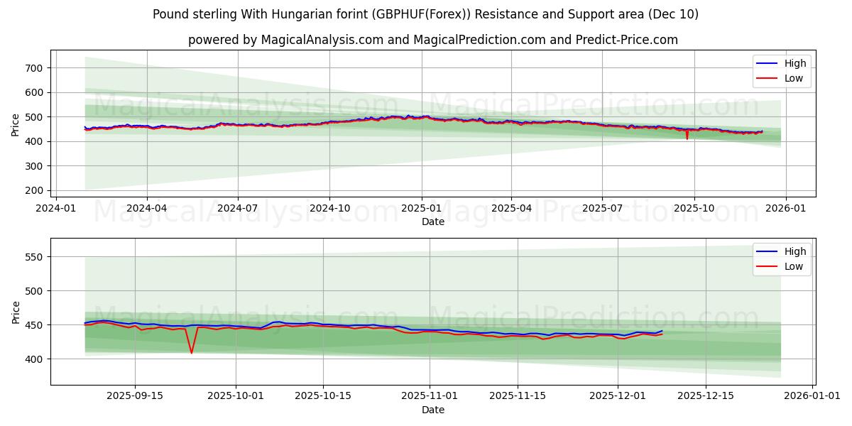  Pund sterling med ungarsk forint (GBPHUF(Forex)) Support and Resistance area (09 Dec) 