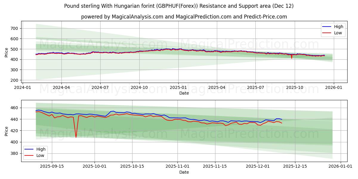  Sterlina britannica Con fiorino ungherese (GBPHUF(Forex)) Support and Resistance area (11 Dec) 