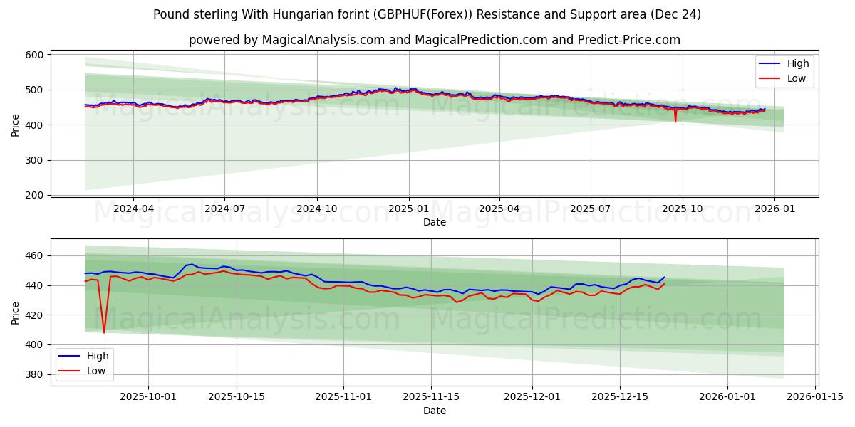  Pund sterling med ungersk forint (GBPHUF(Forex)) Support and Resistance area (23 Dec) 