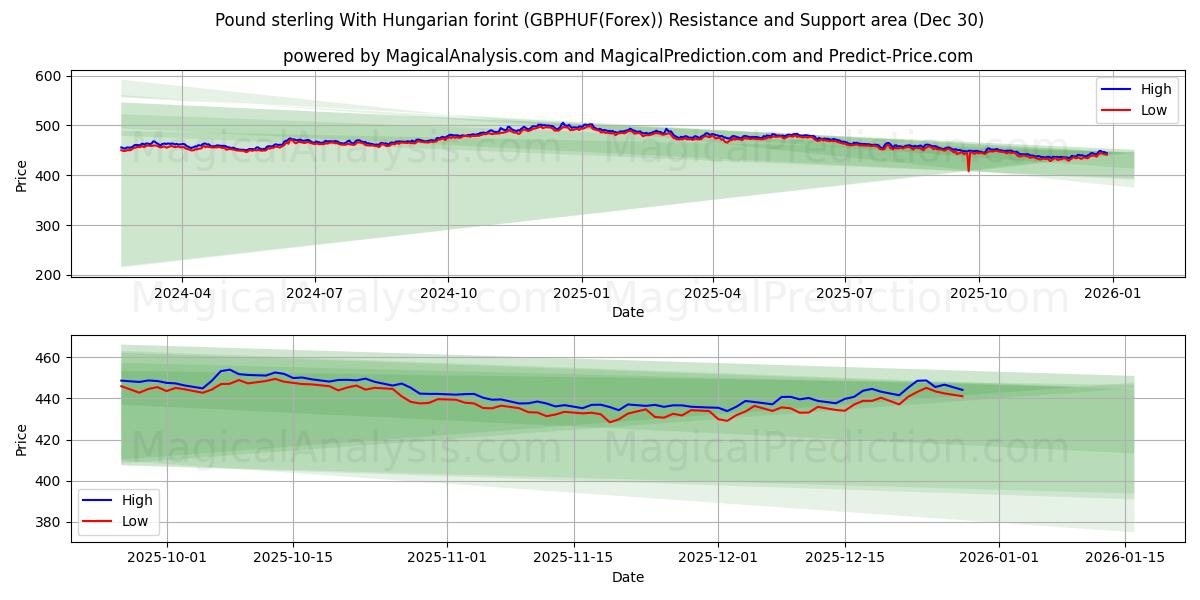  英镑与匈牙利福林 (GBPHUF(Forex)) Support and Resistance area (29 Dec) 