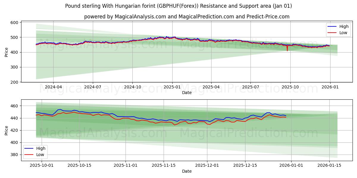  Pond sterling Met Hongaarse forint (GBPHUF(Forex)) Support and Resistance area (31 Dec) 