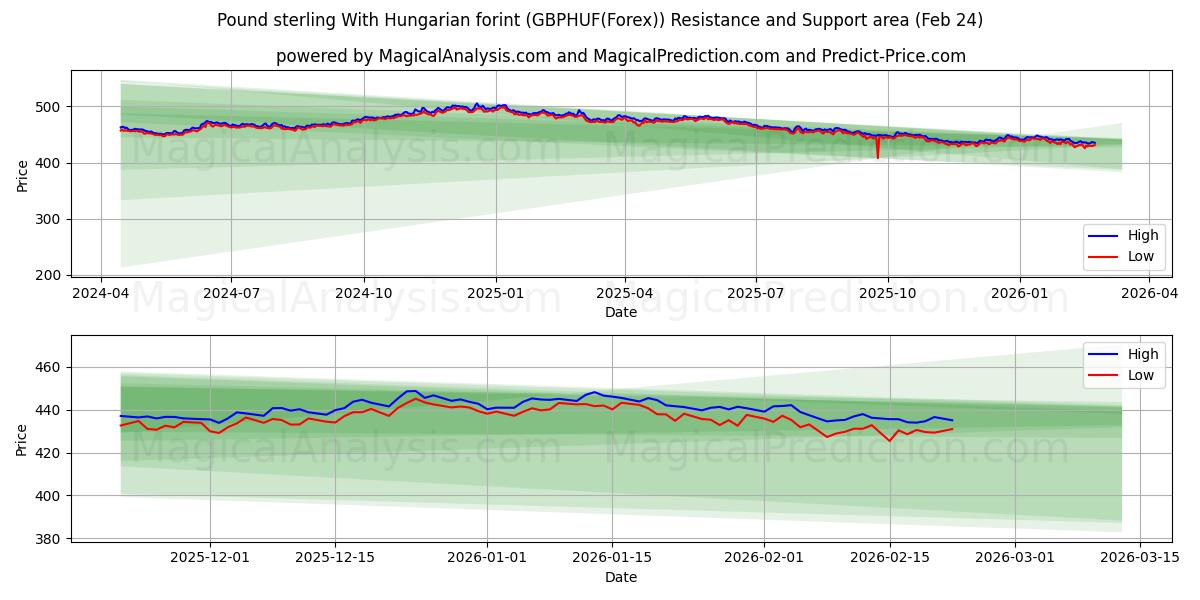  हंगेरियन फ़ोरिंट के साथ पाउंड स्टर्लिंग (GBPHUF(Forex)) Support and Resistance area (23 Feb) 
