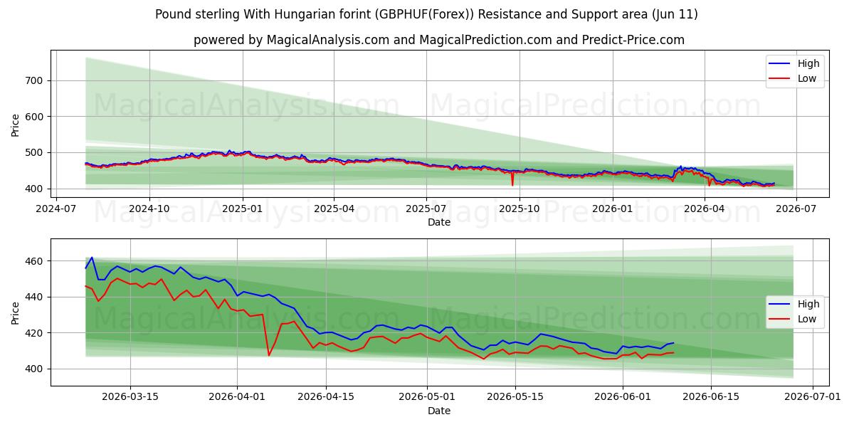  Libra esterlina com forint húngaro (GBPHUF(Forex)) Support and Resistance area (10 Jun) 