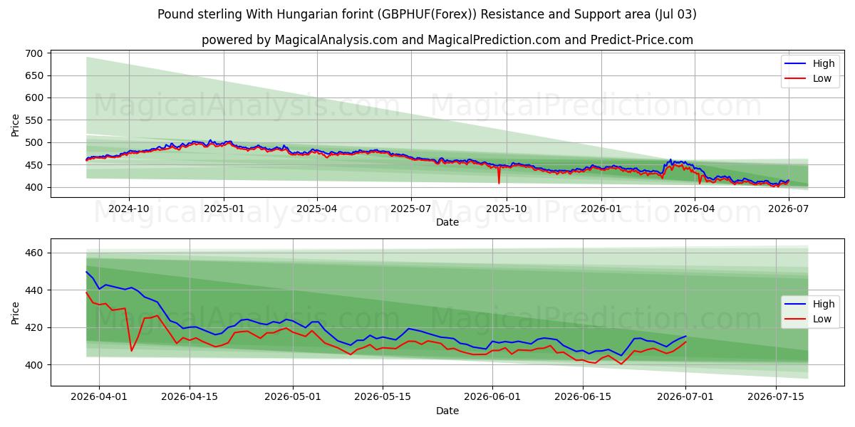  پوند استرلینگ با فورینت مجارستان (GBPHUF(Forex)) Support and Resistance area (02 Jul) 