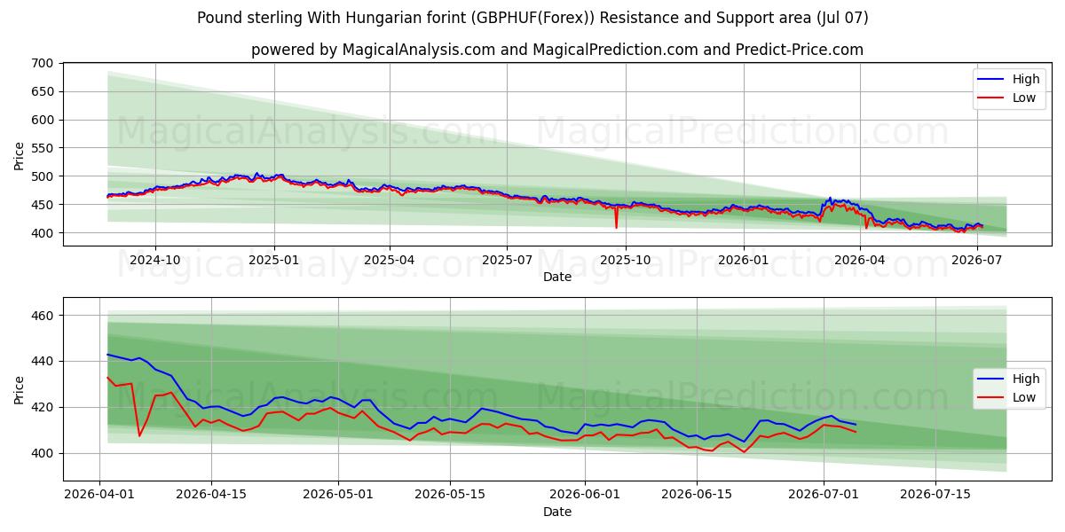  파운드 스털링과 헝가리 포린트 (GBPHUF(Forex)) Support and Resistance area (06 Jul) 