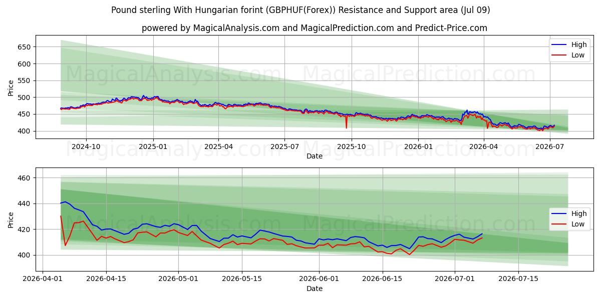  Фунт стерлингов к венгерскому форинту (GBPHUF(Forex)) Support and Resistance area (08 Jul) 