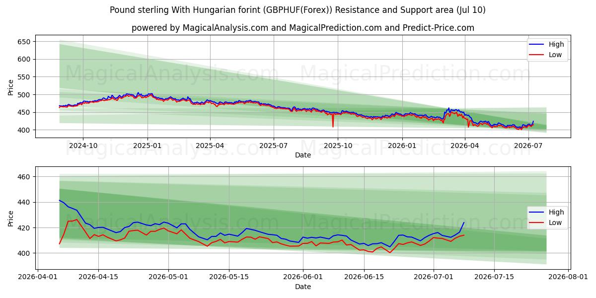  Libra esterlina con florín húngaro (GBPHUF(Forex)) Support and Resistance area (09 Jul) 