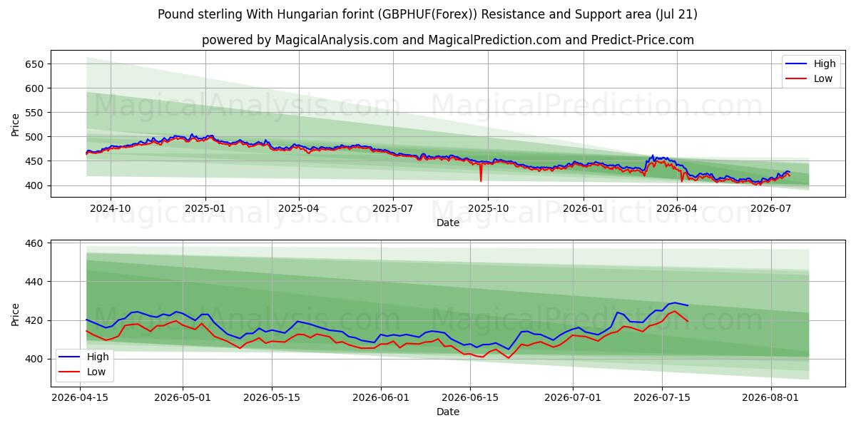  Pfund Sterling Mit ungarischem Forint (GBPHUF(Forex)) Support and Resistance area (20 Jul) 