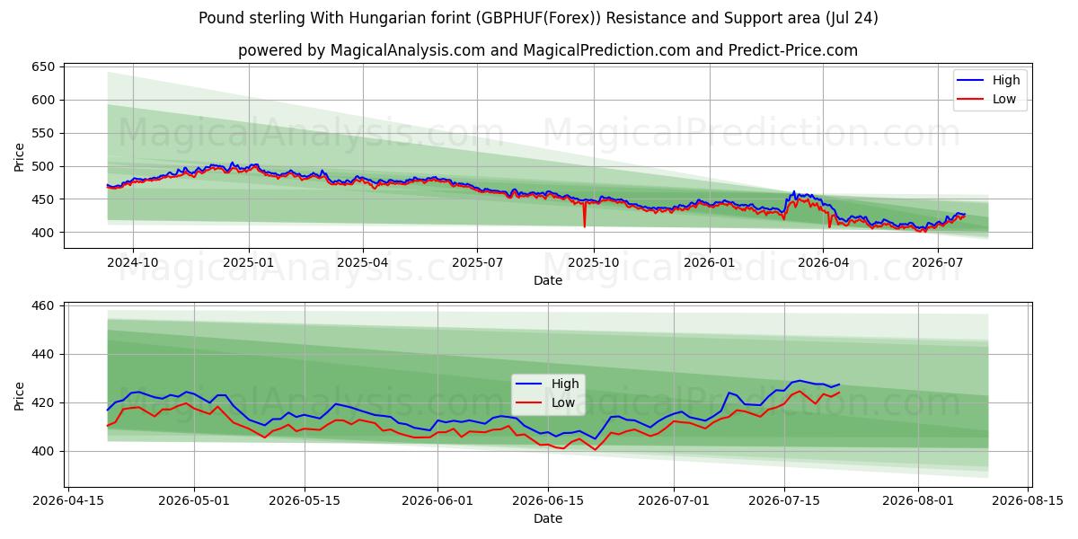 پوند استرلینگ با فورینت مجارستان (GBPHUF(Forex)) Support and Resistance area (23 Jul) 