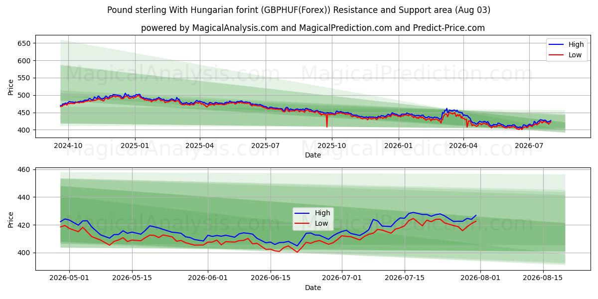  英镑与匈牙利福林 (GBPHUF(Forex)) Support and Resistance area (02 Aug) 