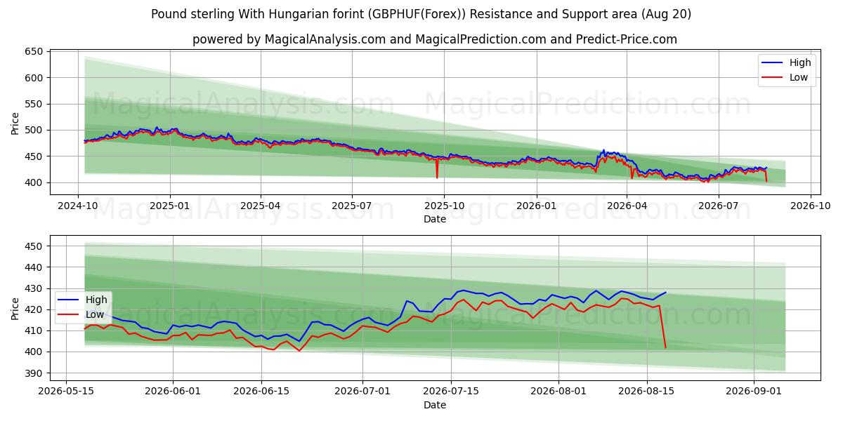 हंगेरियन फ़ोरिंट के साथ पाउंड स्टर्लिंग (GBPHUF(Forex)) Support and Resistance area (16 Aug) 
