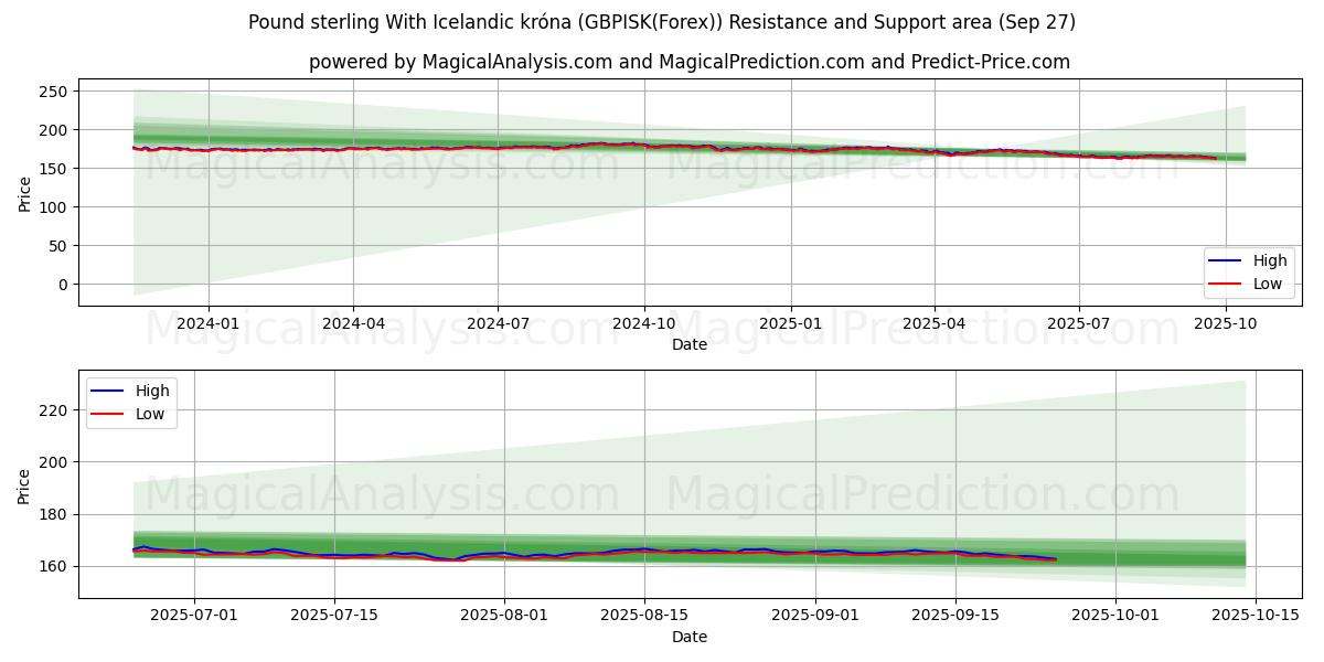 Englannin puntaa Islannin kruunun kanssa (GBPISK(Forex)) Support and Resistance area (26 Sep) Englannin puntaa Islannin kruunun kanssa (GBPISK(Forex)) Support and Resistance area (26 Sep)