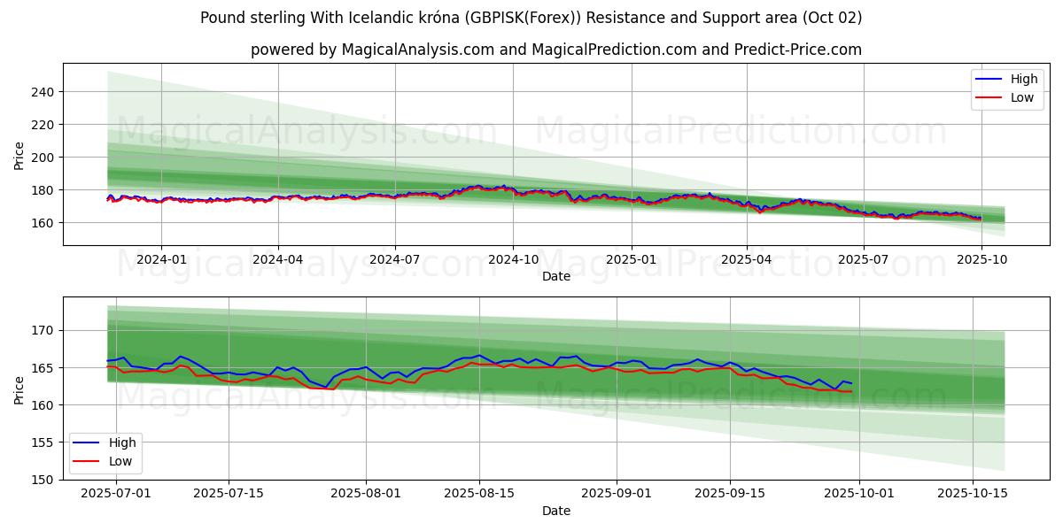  الجنيه الاسترليني مع الكرونا الايسلندية (GBPISK(Forex)) Support and Resistance area (01 Oct) 