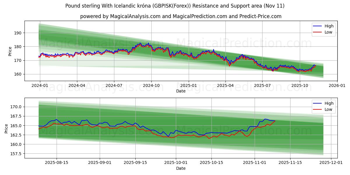  Libra esterlina com coroa islandesa (GBPISK(Forex)) Support and Resistance area (10 Nov) 