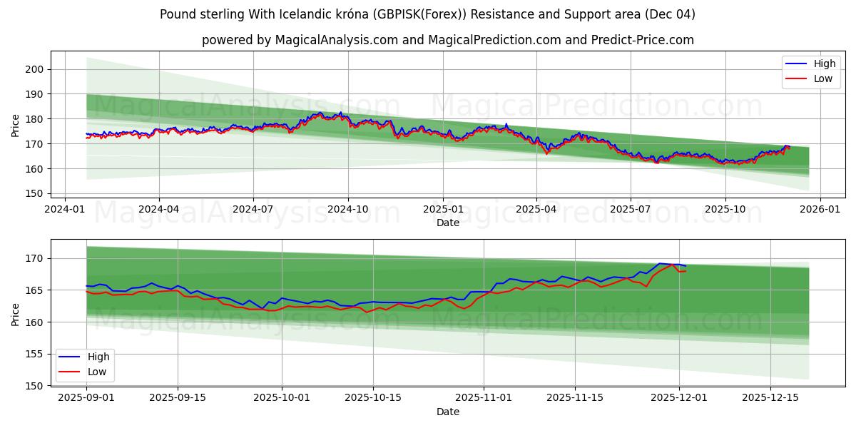  Pund sterling med islandsk krone (GBPISK(Forex)) Support and Resistance area (03 Dec) 