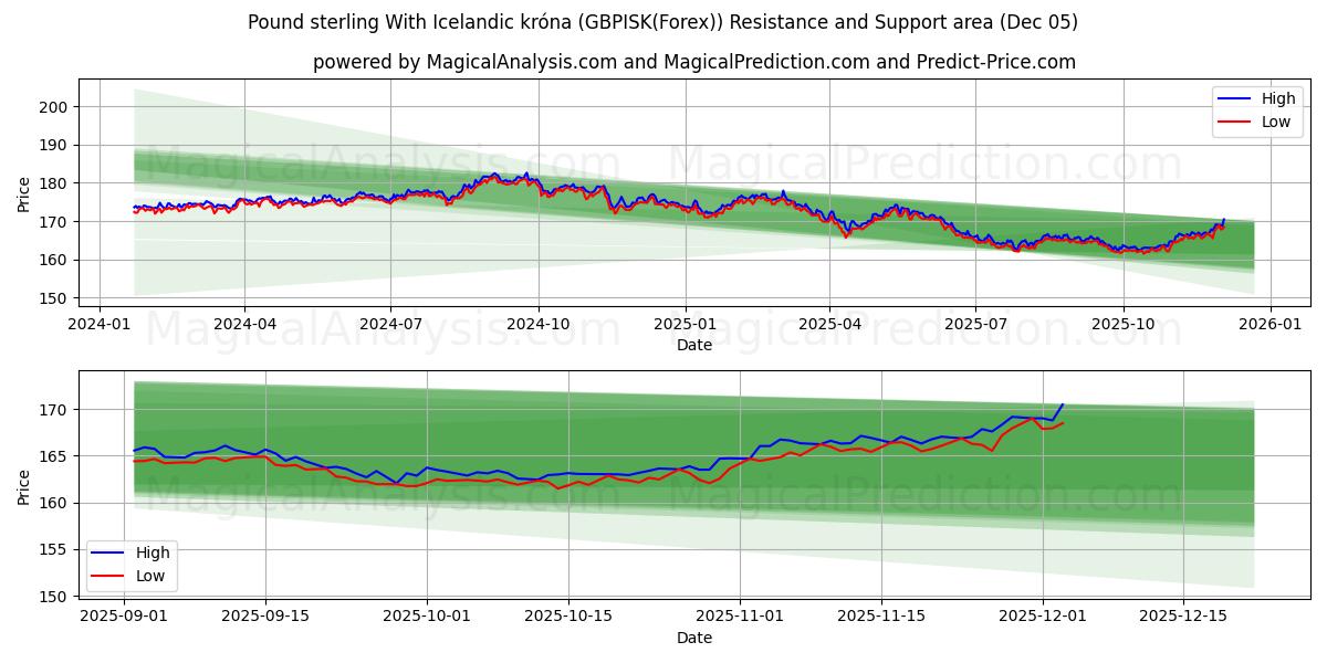  Libra esterlina con corona islandesa (GBPISK(Forex)) Support and Resistance area (04 Dec) 