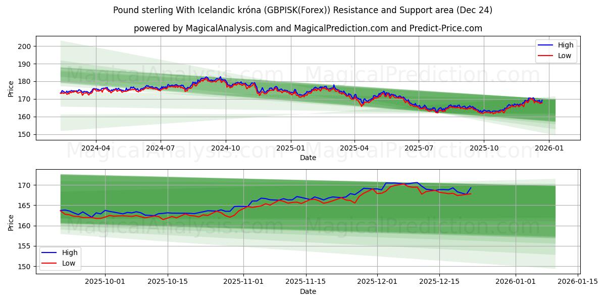  Sterlina britannica Con corona islandese (GBPISK(Forex)) Support and Resistance area (23 Dec) 