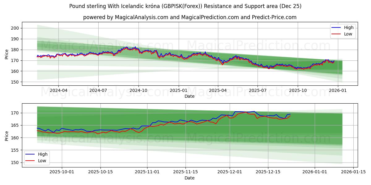  İngiliz sterlini İzlanda kronası ile (GBPISK(Forex)) Support and Resistance area (24 Dec) 